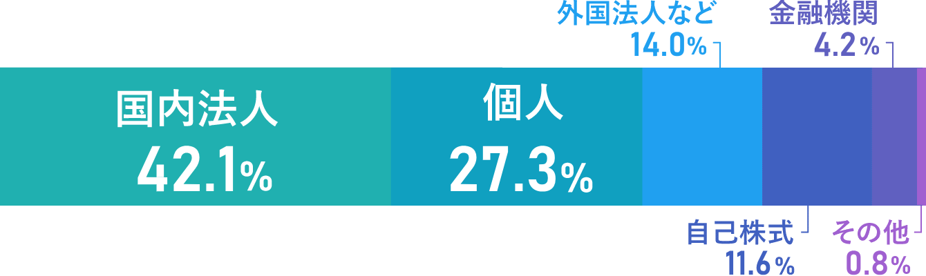 所有者別株式分布状況 画像