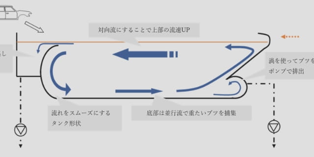 新対向流撹拌⽅式 写真