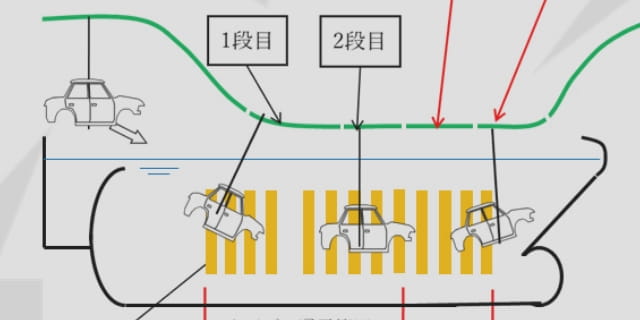 電着槽多段通電化 写真