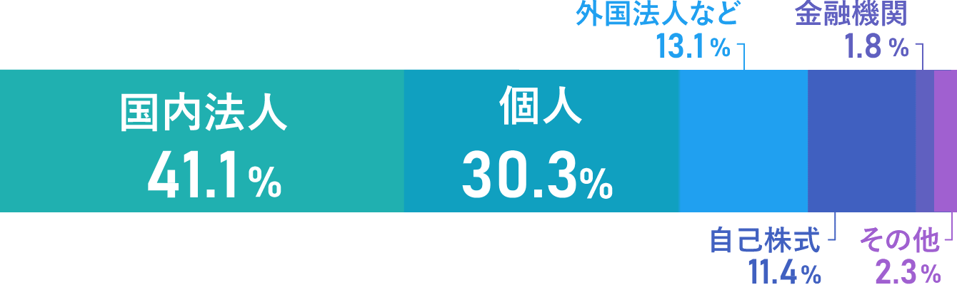 所有者別株式分布状況 画像