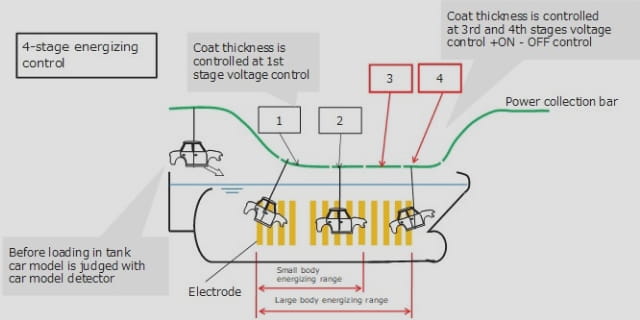 E-coat tank multi-stage energizing 写真