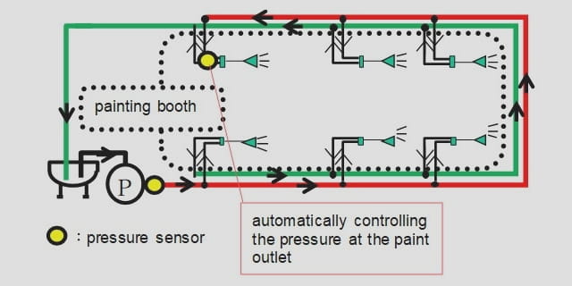 Multi-stage PID & Outlet Pressure Control 写真